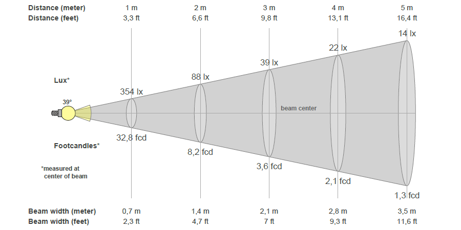 Lichtlabor: Lux-Messung