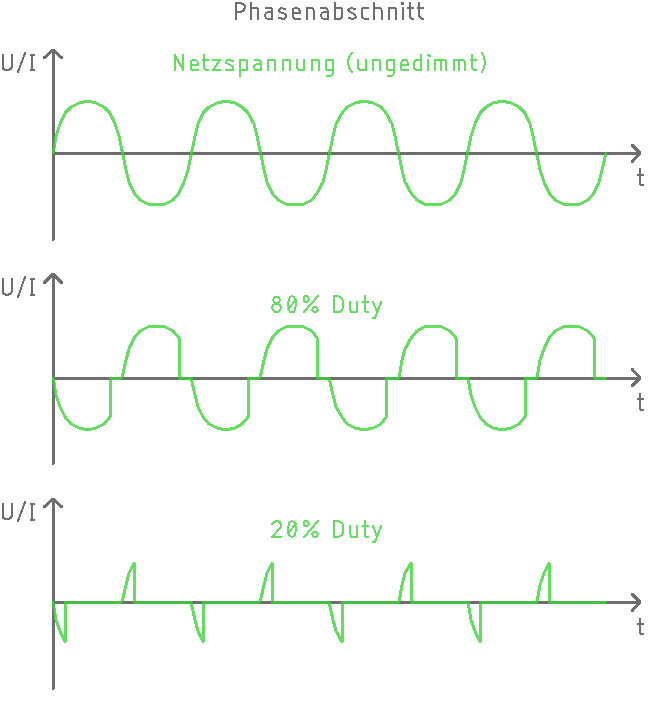 230V-Dimmer: Phasenabschnittsteuerung