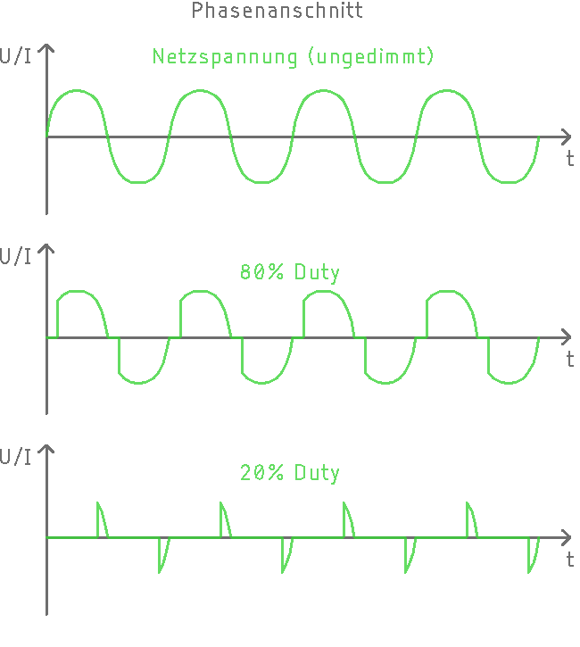 Phasenanschnittsteuerung 230V Diagramm