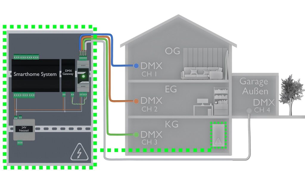 schematische Darstellung von DMX-Universe Erweiterungen in einem Smart-Home mittels DMX-Splitter