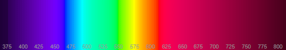 sehbarer Bereich (380nm-780nm) vom Farbspektrum für das menschliche Auge