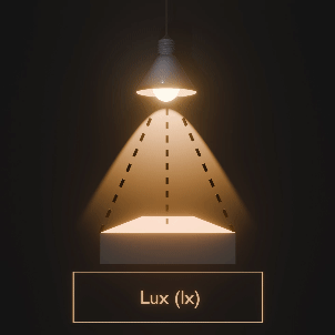 Lux als Einheit der Beleuchtungsstärke grafisch erklärt