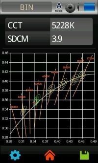 Lichtlabor: MacAdam Ellipsen (SDCM) und ANSI78.377​